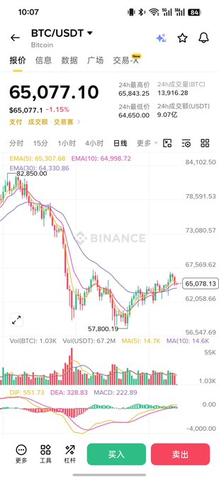 A Binance app screenshot displays the BTC/USDT trading pair at $65,077.10 (down 1.15%), showing a daily candlestick chart that confirms the post's observation of a dip to around $63,500 (visible low of $64,650.00) before a recovery bounce, with the price now testing the 67,559.62 resistance level.