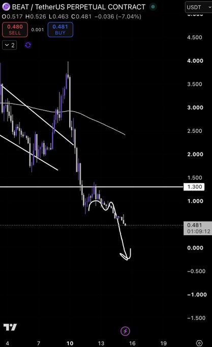 A candlestick chart of the BEAT/TetherUS perpetual contract showing a dramatic price decline from around $4.00 down to $0.481 (-7.04%), with drawn trendlines indicating a bearish breakdown.