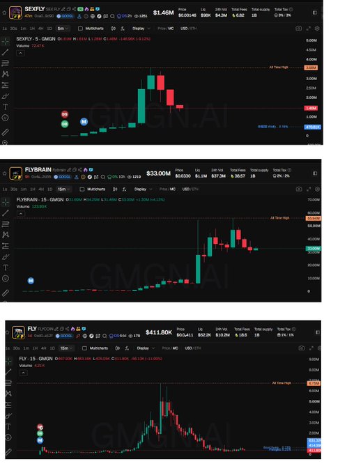 Three cryptocurrency trading charts displaying tokens $SEXFI ($1.46M), $FLYBRAIN ($33.00M), and $FLY ($411.80K) with the watermark "GMGN.AI".