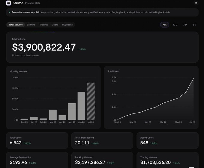 A dashboard for Karma Protocol Stats displays a Total Volume of $3,900,822.47 alongside growth metrics including 6,542 Total Users, 20,111 Total Transactions, and an Average Transaction of $193.96, with charts showing steady increases in both monthly volume and total users. The image supports the post's claim that despite a 40% decline in the token price, the platform's fundamental metrics—users, transactions, and volume—continue trending upward.