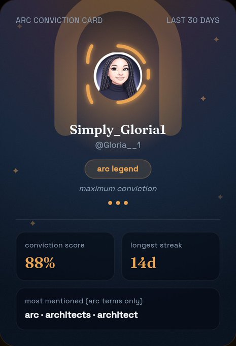An 'ARC CONVICTION CARD' for user 'Simply_GloriaL' (@Gloria__1) showing 'arc legend' status, 88% conviction score, 14d longest streak, and most mentioned terms 'arc, architects, architect'.