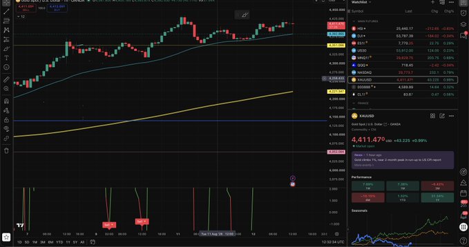 A TradingView chart shows XAUUSD (Gold Spot) trading at 4,411.479 (+0.93%) with a watchlist of various trading pairs on the right side.
