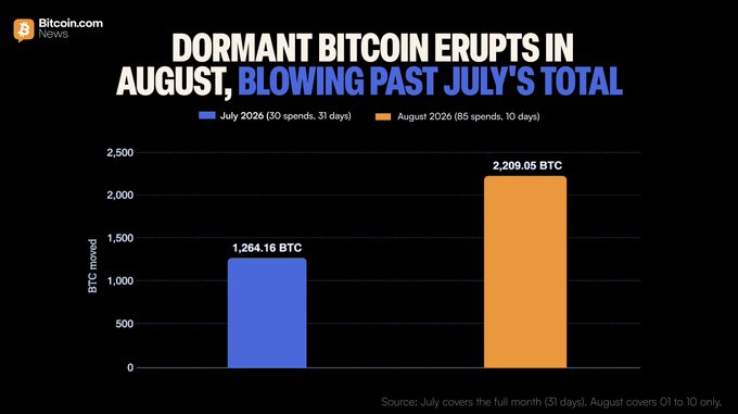 Bar chart from Bitcoin.com News titled "DORMANT BITCOIN ERUPTS IN AUGUST, BLOWING PAST JULY'S TOTAL," comparing 1,264.16 BTC moved from 30 spends over 31 days in July 2026 (blue bar) to 2,209.05 BTC from 85 spends in just 10 days of August 2026 (orange bar), visually reinforcing the post's claim that August's pace of dormant Bitcoin movement is already 74.7% higher than all of July.