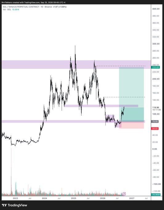 A TradingView chart of SOL/TetherUS PERPETUAL CONTRACT on Binance shows a price of 118.96, up 1.68%, with a projected green shaded zone and horizontal resistance levels marked.