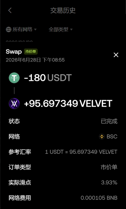 A screenshot of an OKX wallet transaction history showing a completed Swap on June 28, 2026, at 8:55 PM via the BSC network, where 180 USDT was exchanged for 95.697349 VELVET at a market order rate of 3.93% actual slippage. This illustrates the user's frustration with sandwich attacks on VELVET trades, highlighting the 3.93% slippage incurred despite using "smart mode" for protection.