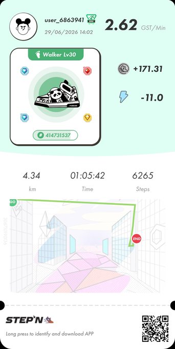 A STEP'N app screenshot showing fitness stats: user 'user_6863941' earned 2.62 GST/Min, with a Walker sneaker at 4.34 km, 01:05:42 time, 6265 steps, and a route map displayed.