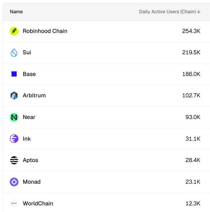 A ranking of blockchain networks by Daily Active Users (Chain) shows Robinhood Chain leading with 254.3K users, surpassing Sui (219.5K) and Base (186.0K), followed by Arbitrum, Near, Ink, Aptos, Monad, and WorldChain—visually supporting the post's claim that "Robinhood chain surpasses Sui & Base in Daily active users" and highlighting Robinhood's emergence as a top destination in the space.