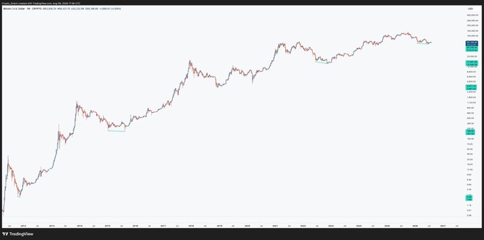 A TradingView chart titled "Bitcoin Log 2 Drives Bear Market Bottoms" displays BTC/USD price action with annotations marking 2011, 2015, 2018, and 2022 bear market lows, illustrating the recurring "two drives" bottom pattern (highlighted with colored boxes) that the post references as a consistent structure across crypto market cycles.