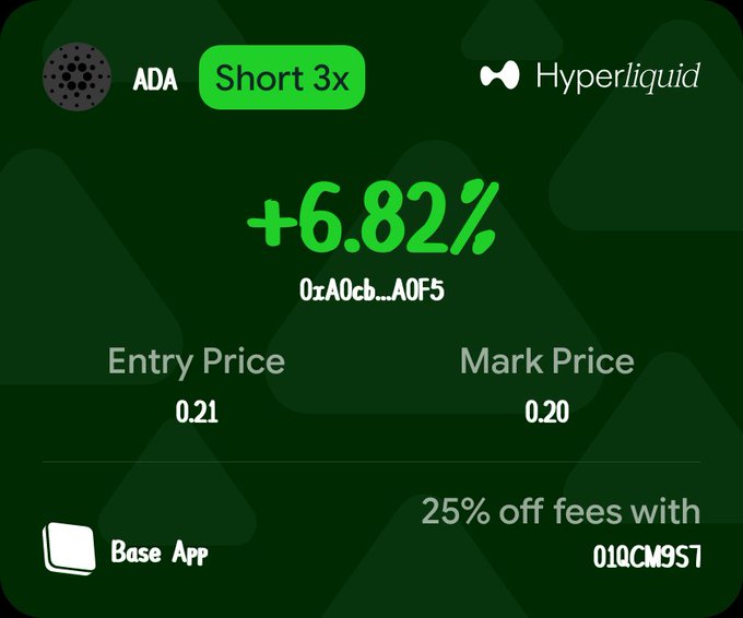 A cryptocurrency trading interface on Hyperliquid showing an ADA 'Short 3x' position with a +6.82% gain, an Entry Price of 0.21, a Mark Price of 0.20, and a '25% off fees with 010CM9S7' promo code.