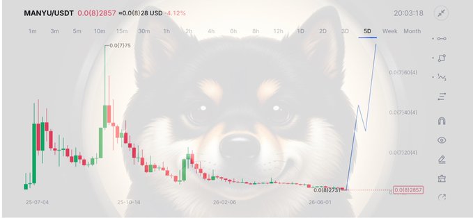 A cryptocurrency price chart displays the $MANYU/USDT pair trading at 0.0(8)2857 USDT, down 4.12%, overlaid on a faint background image of a Shiba Inu dog's face. The 5-day candlestick view shows a dramatic recent spike upward, with the price breaking out from a prolonged downtrend that had taken the token from highs around 0.01775 down to its current lows.