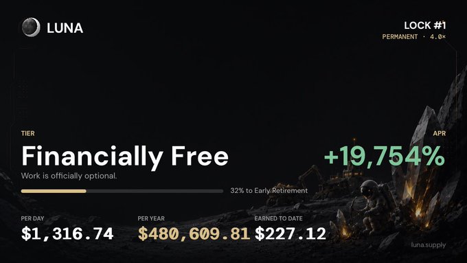 The image displays a LUNA staking dashboard from luna.supply showing a "Financially Free" tier status with a 4.0x permanent lock, featuring an impressive +19,754% APR and earning metrics of $1,316.74 per day, $480,609.81 per year, and $227.12 earned to date, with 32% progress toward Early Retirement—visually reinforcing the post's claim about the protocol's lucrative passive rewards and gamified mining mechanics.