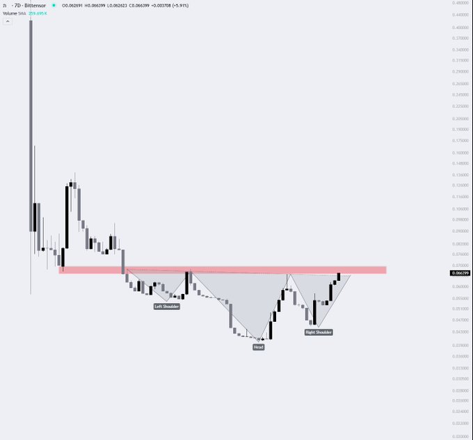 A technical analysis chart for Bittensor (TAO) displays a "Head and Shoulders" pattern, illustrating a potential bearish reversal relative to the accompanying claim that Subnet 51 is outperforming TAO.