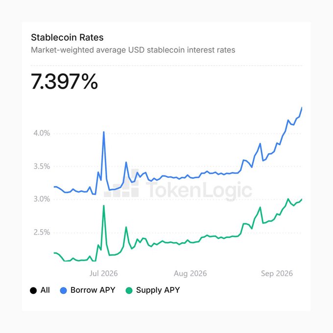 A TokenLogic chart titled 'Stablecoin Rates' showing market-weighted average USD stablecoin interest rates at 7.397%, with Borrow APY and Supply APY trends from July to September 2026.