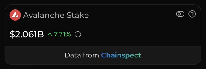 A dark-themed stat card for 'Avalanche Stake' showing a value of $2.061B with a 7.71% increase, indicating data is from Chainspect.