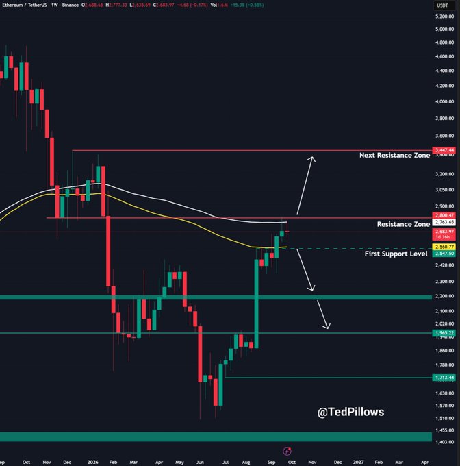 A weekly Ethereum (ETH/USDT) Binance chart showing a rejection at the $2,563.77 resistance zone, with price trading between the first support level at $2,547.56 and the next resistance zone at $3,447.68, suggesting continued consolidation as indicated by the arrows and annotated levels from @TedPillows.