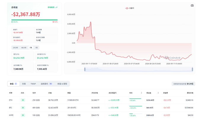 A CoinAnk dashboard displaying a cryptocurrency portfolio with a total value of "-$2,367.88万" and showing holdings in ETH, BTC, and HYPE, alongside a downward-trending value chart.
