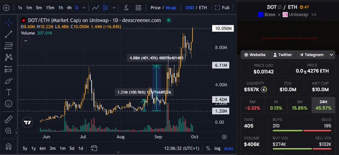 A TradingView candlestick chart shows DOT/ETH on Uniswap trading near 10.05M with a 16.84% daily gain, highlighting a 4885% rally from 1.21M to a 4.88B peak, accompanied by a Dexscreener panel displaying DOT at $0.0142, $10.0M liquidity, and 45.57% 24-hour gains. The image visually reinforces the post's bullish sentiment about Polkadot ($DOT), showcasing its aggressive upward price action that justifies the author's raised targets.