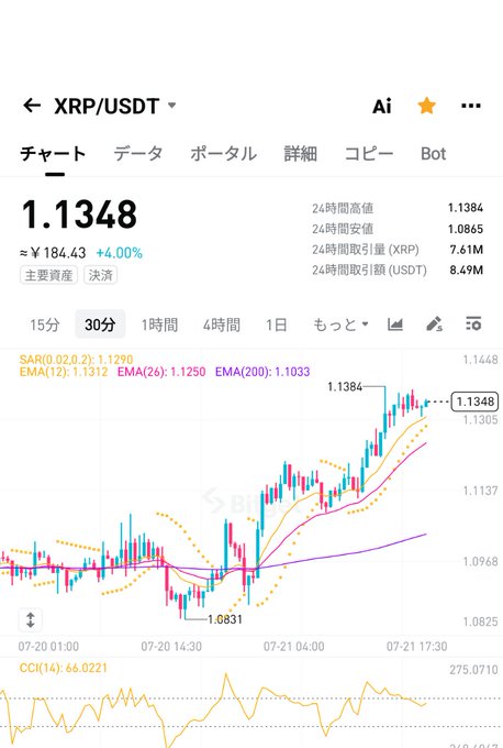 A cryptocurrency chart for XRP/USDT showing a price of 1.1348 (≈¥184.43), up 4.00%, with 24-hour high of 1.1384 and trading volume data on the Bitget platform.