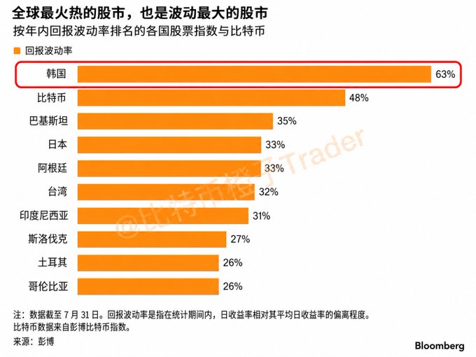 A Bloomberg infographic in Chinese titled '全球最火热的股市,也是波动最大的股市', ranking countries by stock return volatility. South Korea (韩国) is highlighted at 63%, followed by Bitcoin at 48%, Pakistan at 35%, and Japan at 33%.