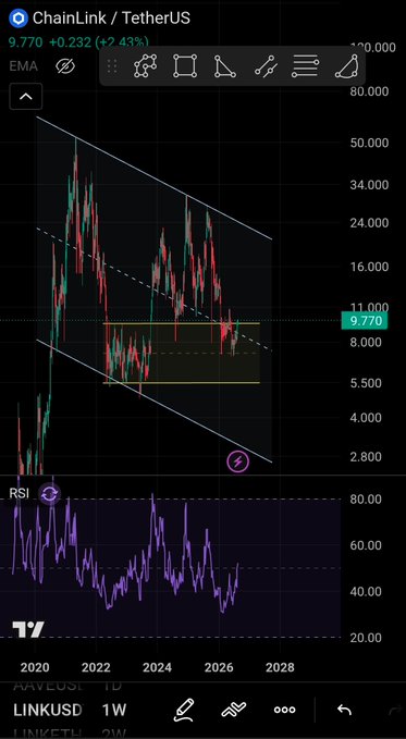 A TradingView weekly chart of ChainLink/TetherUS (LINKUSDT) showing the price at **9.770 USDT, up +2.41% (+0.232)**, with the asset consolidating within a descending wedge/channel pattern between roughly $5.50 and $11, illustrated by converging trendlines and an embedded horizontal range. The RSI at the bottom sits near the 80 level, supporting the post's bullish thesis that Chainlink is well-positioned to "connect everything" as it coils for a potential breakout.