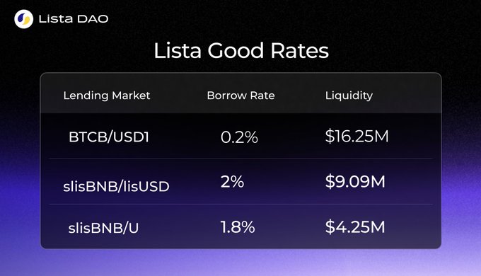 A promotional graphic titled 'Lista Good Rates' displays lending market data for Lista DAO, showing BTCB/USD1 at 0.2%, slisBNB/lisUSD at 2%, and slisBNB/U at 1.8% with their respective liquidity amounts.