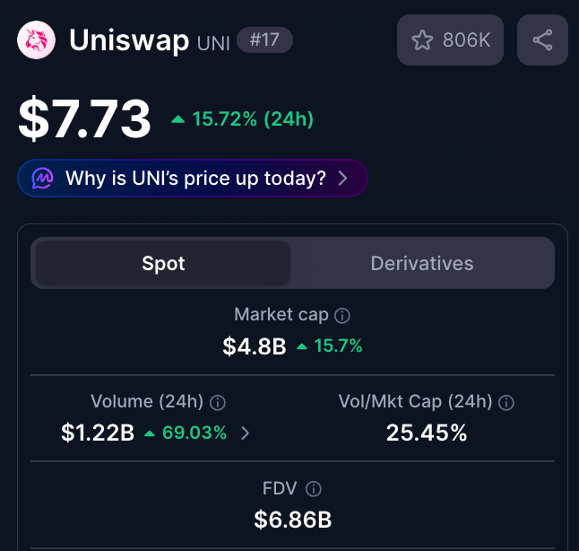 The image displays Uniswap's (UNI) crypto price data showing UNI trading at $7.73, up 15.72% in 24 hours, with a market cap of $4.8B and 24-hour trading volume of $1.22B (+69.03%). This visual aligns with the accompanying post highlighting UNI's 16%+ 24-hour surge and Arthur Hayes' profitable position, which has grown from his $6.94 average entry price.