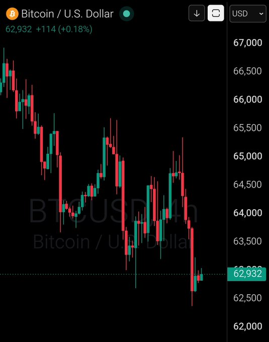 A Bitcoin/U.S. Dollar (BTCUSD) candlestick chart on a 1-hour timeframe shows the price at 62,932, down slightly (+0.18%) amid a broader downtrend from ~67,000 to the 62,500 range, aligning with the "GM Bitcoin $62,900" post.