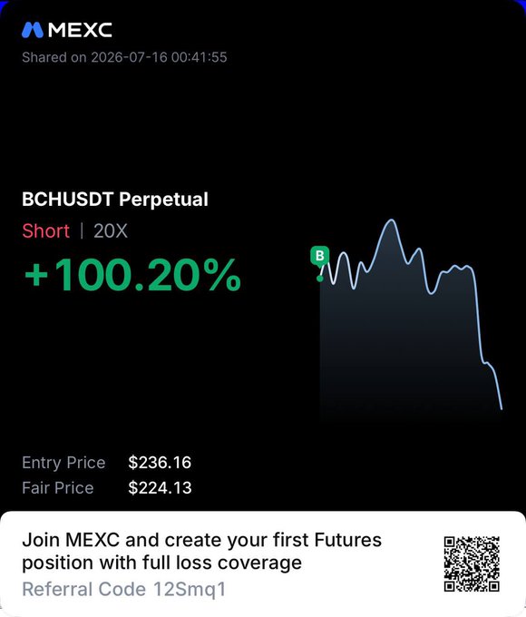 The image is a MEXC futures trading share showing a successful BCHUSDT Perpetual short position with 20X leverage that gained +100.20%, entered at $236.16 with a fair price of $224.13, and includes a referral code "12Smq1." The poster is using this winning trade as proof to promote their accurate trading calls to others.