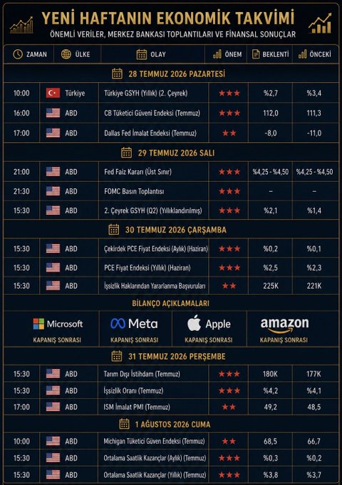 The image is a Turkish-language economic calendar titled "Yeni Haftanın Ekonomik Takvimi" (New Week's Economic Calendar) for July 28 – August 1, 2026, listing key data releases by country and time, including Turkey's Q2 GDP (2.7%), U.S. CB Consumer Confidence (112.0), Dallas Fed Manufacturing Index (-8.0), Fed Funds Rate decision (%4.25-%4.50), FOMC meeting, Q2 GDP revisions (2.1%), PCE inflation data (0.2% m/m, 2.5% y/y), jobless claims (225K), trade balance (-180B), ISM PMI (49.2), Michigan Consumer Sentiment (68.5), and PCE inflation expectations (3.8%). The calendar also highlights major earnings reports from Microsoft, Meta, Apple, and Amazon after market close. It visually supports the post's message that the upcoming week is macro