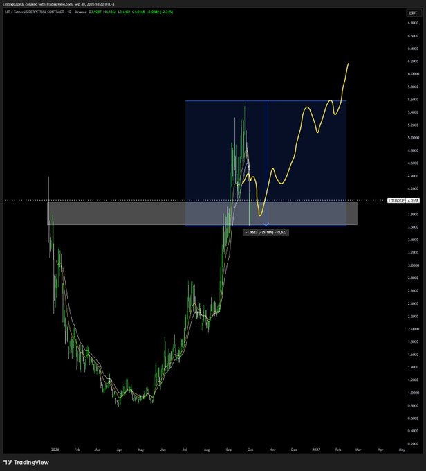 A TradingView chart of LIT/USD Perpetual Contract on Binance showing a dramatic price surge from ~$1.40 lows to ~$6.20 highs, with a highlighted blue projection box (labeled "-1.9623 (-25.19%) -19.62") suggesting potential pullback targets—visually supporting the post's enthusiasm about getting into $LIT.