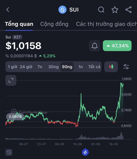 The image shows a CoinMarketCap price chart for SUI (ranked #27), displaying a current price of $1.0158 with a notable 47.34% increase over the selected 90-day period. The chart illustrates SUI's upward trend toward the $1.06 mark, contextualizing the post's excitement about SUI's price recovery and the upcoming Sui Basecamp 2026 TPS prediction event with potential rewards of $10k–$20k if prices reach $2.