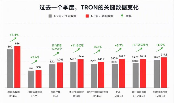 A bar chart titled in Chinese '过去一个季度, TRON的关键数据变化' showing quarterly growth metrics for TRON, including stablecoin market cap (+7.4% to 956), TVL (+8.7% to 282.5), and TRX circulating market cap (+6.9% to 319.3).