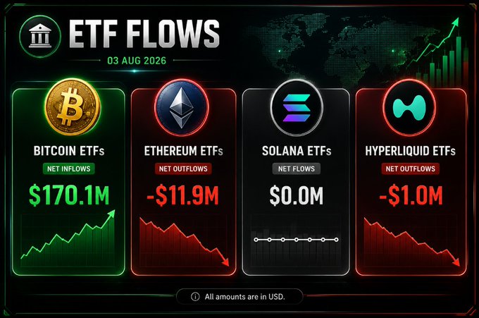 An 'ETF Flows' dashboard dated 03 AUG 2026 shows Bitcoin ETFs at $170.1M net inflows (green), Ethereum at -$11.9M, Solana at $0.0M, and Hyperliquid at -$1.0M net outflows (red).