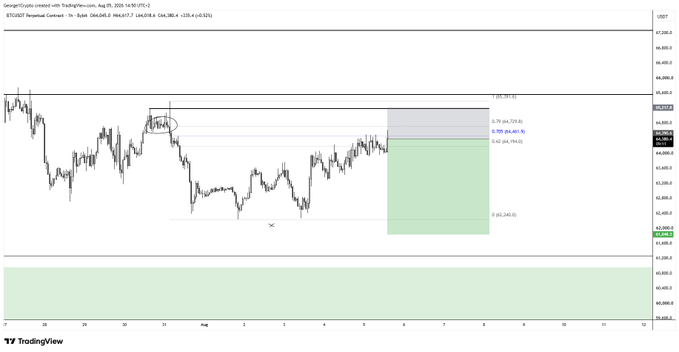 A TradingView chart of BTC/USD on the 4-hour timeframe from August 2025, showing a short trade setup after price swept highs into a key supply zone and optimal trade entry (OTE), with a circled area marking the rejection point and a projected risk-to-reward setup displayed on the right. The image visually supports the post's thesis of a short position triggered by rejection at supply, with a clear caveat that a break above this resistance could signal a strong upward move.