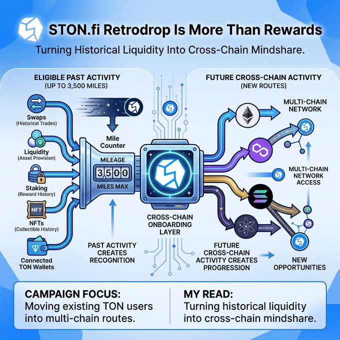 An infographic titled 'STON.fi Retrodrop Is More Than Rewards' explains how past activity on TON turns into cross-chain opportunities.