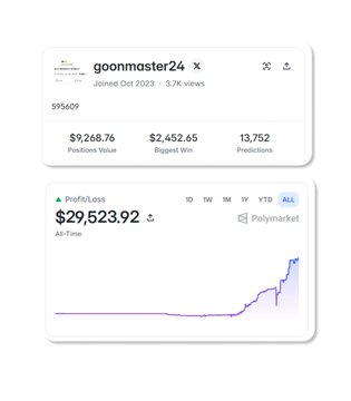 A profile card for user 'goonmaster24' shows they joined Oct 2023 and have 3.7k views, with $9,268.76 Predictions Value, $2,452.65 Biggest Win, and 13,752 Predictions, plus a separate Polymarket Profit & Loss graph showing $29,523.92 all-time.