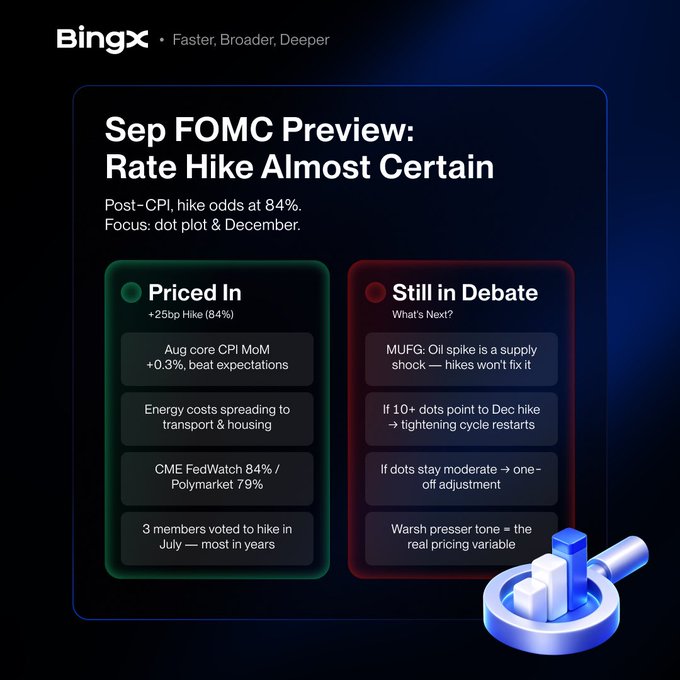 A BingX graphic titled 'Sep FOMC Preview: Rate Hike Almost Certain' outlines arguments under 'Priced In' (+25bp hike at 84%) and 'Still in Debate', with the tagline 'Faster, Broader, Deeper'.