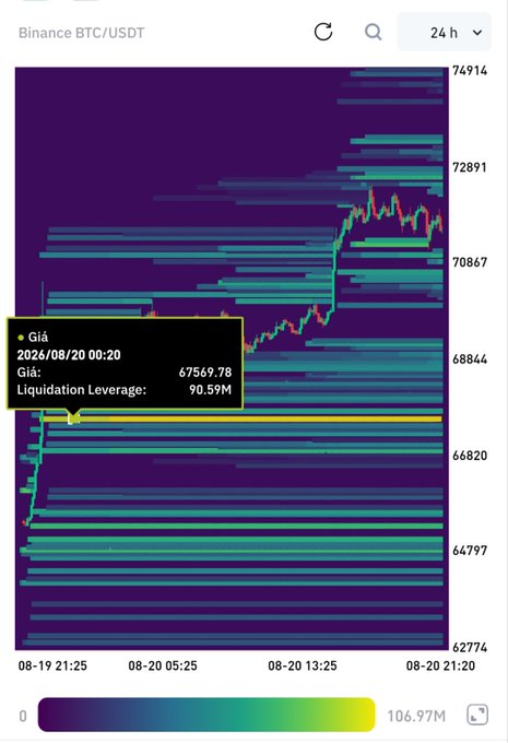 The image shows a Binance BTC/USDT 24-hour trading chart with a heatmap overlay, where a highlighted point at 00:20 on 08/20/2026 marks a price of $67,569.78 with a liquidation leverage of 90.59M, illustrating the massive liquidity pool between $66k–$67k that whales could target despite BTC's recent surge toward $74k.
