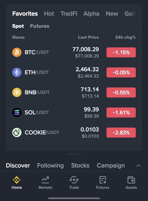 A screenshot of a cryptocurrency trading app showing the 'Favorites' spot market with BTC/USDT at $77,008.29 (-1.15%), ETH/USDT at $2,464.32 (-0.05%), BNB/USDT at $713.14 (-0.55%), SOL/USDT at $99.39 (-1.61%), and COOKIE/USDT at $0.0103 (-2.83%).