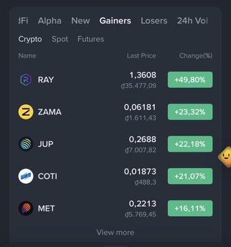 A cryptocurrency exchange interface displays the top daily "Gainers" list, led by RAY at $1.3608 with a +49.80% surge, followed by ZAMA (+23.32%), JUP (+22.18%), COTI (+21.07%), and MET (+16.11%). The data visually supports the post's claim about Raydium's RAY token posting a near 50% daily gain.