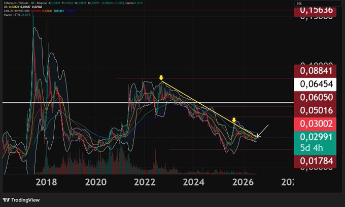 A TradingView chart displays the Ethereum/Bitcoin (ETHBTC) pair on a 5-day, 4-hour timeframe from 2018 to beyond 2026, with the current price at 0.03002 and a marked downtrend resistance line being tested. The image visually reinforces the post's point about altcoins breaking out against BTC, as the yellow arrow highlights ETHBTC's recent rise to 0.03003 against its multi-year downtrend, coinciding with the noted decline in BTC dominance to 59.07%.