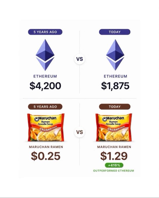 An infographic comparing the prices from 5 years ago to today, showing Ethereum dropped from $4,200 to $1,875, while Maruchan Ramen rose from $0.25 to $1.29 (+416%), humorously noting it 'outperformed Ethereum'.