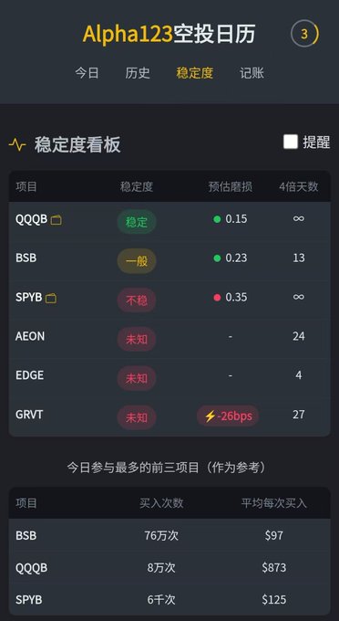 A dark-themed financial dashboard titled 'Alpha123空投日历' displays a stability board listing items like QQQB, BSB, SPYB, AEON, EDGE, and GRVT with stability ratings, along with a top three buying activity summary below.