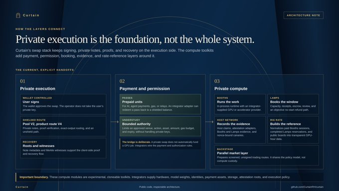 A Curtain 'Architecture Note' diagram titled 'Private execution is the foundation, not the whole system', illustrating three handoff modules: Private execution, Payment and permission, and Private compute.