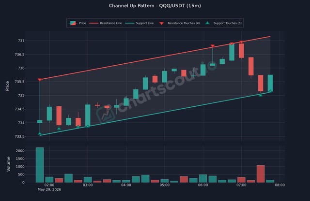 The image shows a graph depicting different price movements of a stock or cryptocurrency over time, such as QQQ/USDT (Quantitative Q Exchange Trading). The chart has two lines, one red and one green, showing their corresponding changes in value throughout the period shown on the x-axis. These charts can assist users in understanding trends, patterns, and potential future price movements of the stock or cryptocurrency. Based on this information, a user might consider using the Channel Up Pattern as an idea for a trading strategy if it has a positive effect historically.