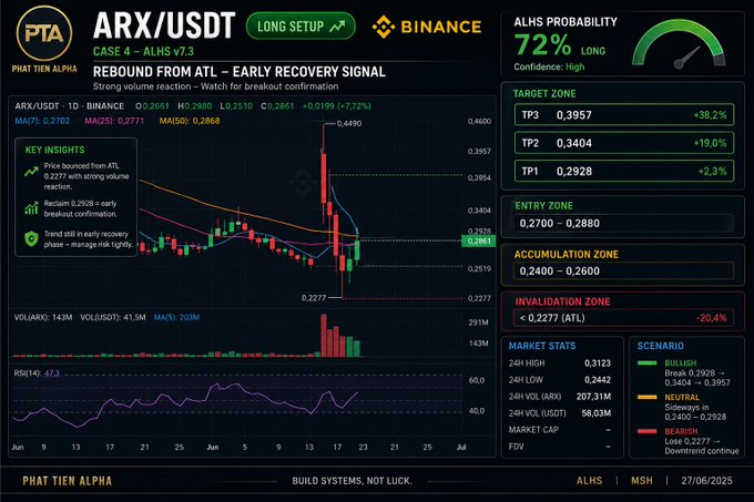 A trading chart for ARX/USDT on Binance displays a "Long Setup" with a 72% ALHS probability, showing key price levels including a target zone (TP1: 0.2928, TP2: 0.3404, TP3: 0.3957), entry zone (0.2700–0.2880), and invalidation below 0.2277, following a sharp decline from 0.4490 to the all-time low of 0.2277 as highlighted in the accompanying post.