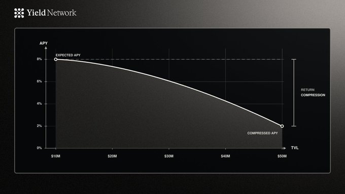 A line graph from 'Yield Network' showing a downward curve of APY versus TVL, highlighting 'EXPECTED APY', 'COMPRESSED APY', and 'RETURN COMPRESSION'.