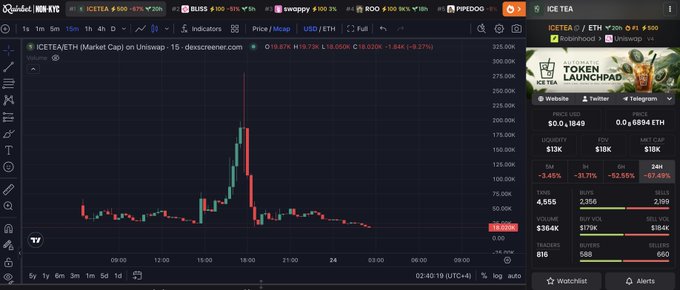 A trading interface showing the ICETEA/ETH chart on Uniswap, with a sharp price spike and drop, alongside DexScreener data showing a market cap of 18.05K and liquidity of 13K.