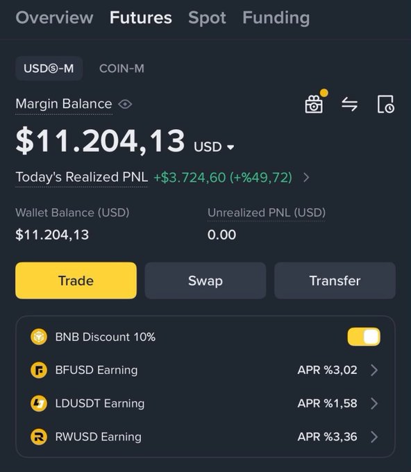 A Binance futures account overview showing a Margin Balance of $11,204.13 USD with Today's Realized PNL of +$3,724.60 (+49.72%), featuring BNB Discount and various earning options.
