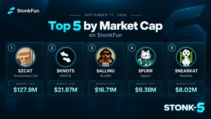 The image displays a "Top 5 by Market Cap on StonkFun" leaderboard dated September 17, 2026, ranking $ZCAT ($127.9M), $KNOTS ($21.87M), $ALLINU ($16.71M), $PURR ($9.38M), and $NEARKAT ($8.02M). This supports the post's claim about $KNOTS as the second-largest token on the platform, positioning it as a strategic, non-chasing way to accumulate $STONK through its tax-in/rewards-out mechanism.